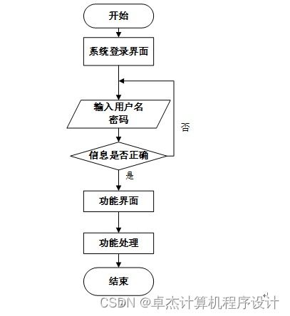 基于Django和Vue框架的志愿者服務管理系統(tǒng)設計與實現(xiàn)