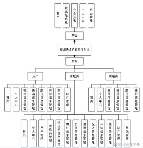 基于SpringBoot的校園快遞柜存取件系統(tǒng)設(shè)計(jì)與實(shí)現(xiàn)