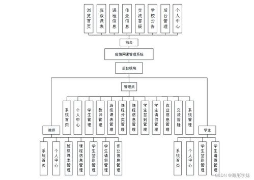 基于SpringBoot的疫情網(wǎng)課管理系統(tǒng)設(shè)計(jì)與實(shí)現(xiàn)